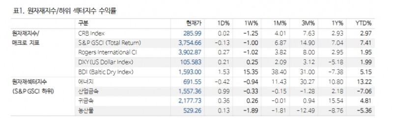 구리 재고 증가세? 중국 리스토킹 시즌 주목해야 - NH證