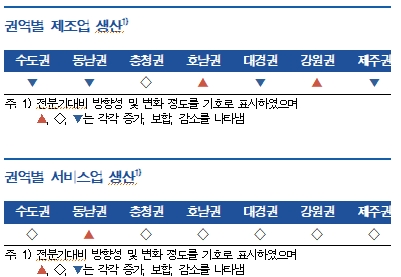 3분기 지역경제 전분기 수준 유지...향후 소폭 개선 전망 - 한은