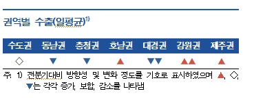 3분기 지역경제 전분기 수준 유지...향후 소폭 개선 전망 - 한은