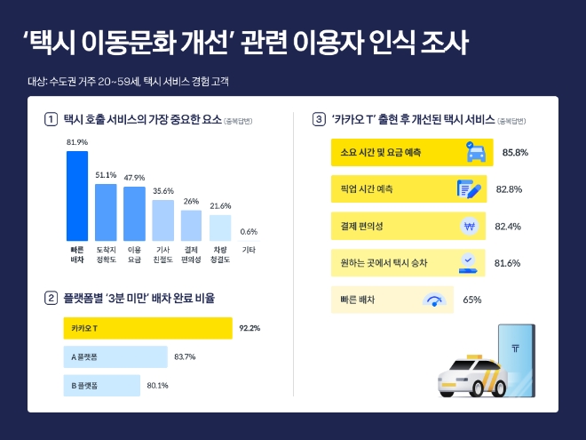 카카오모빌리티, ‘택시 이동문화 개선’ 이용자 인식 조사 실시