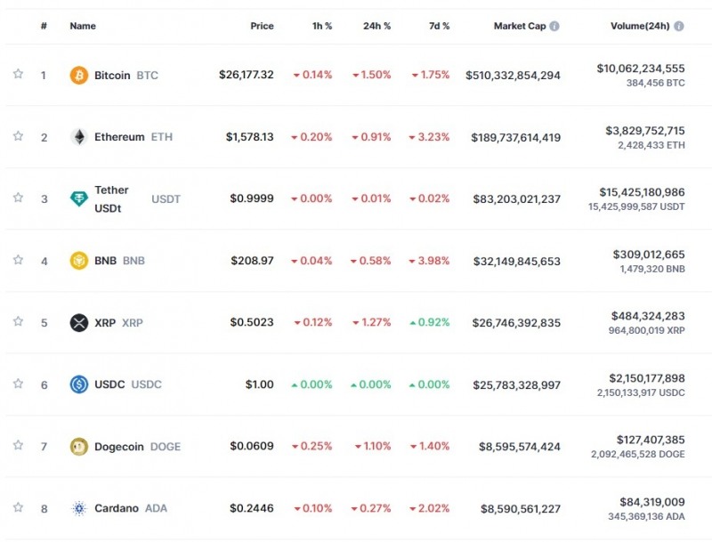연준 인사 매파 발언 + 美셧다운 우려 속 암호화폐 하락..비트코인 1.5%↓