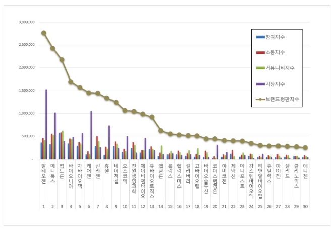 알테오젠, 생물공학 상장기업 브랜드평판 9월 1위…"메디톡스·펩트론 순"