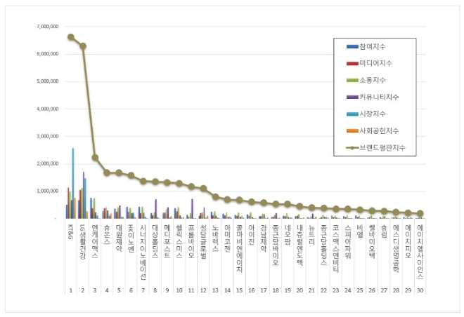 KT&G, 건강기능식품 상장기업 브랜드평판 9월 빅데이터 분석 톱 차지