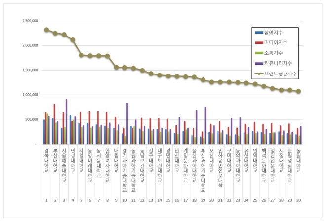 경복대학교, 전문대학 브랜드평판 9월 빅데이터 분석 톱…"평판지수도 상승"