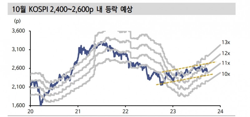 향후 주식시장 금리 민감도, 8~9월 보다는 감소할 것...10월 KOSPI 밴드 2400~2600 - 신한證