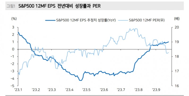 미국 주식투자자들, 불편한 고금리 환경에도 10월 실적시즌 기대해 볼 만 - 메리츠證