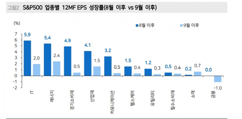 미국 주식투자자들, 불편한 고금리 환경에도 10월 실적시즌 기대해 볼 만 - 메리츠證