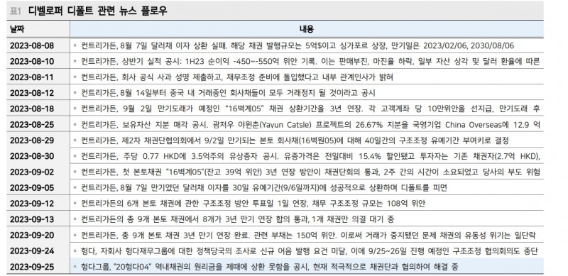 헝다, 향후 채권단 협의 요구 더 까다로워질 것...중국 추가 완화책 기대 - 메리츠證