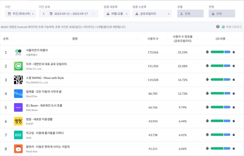 모바일인덱스 공유PM 주간 사용자 수