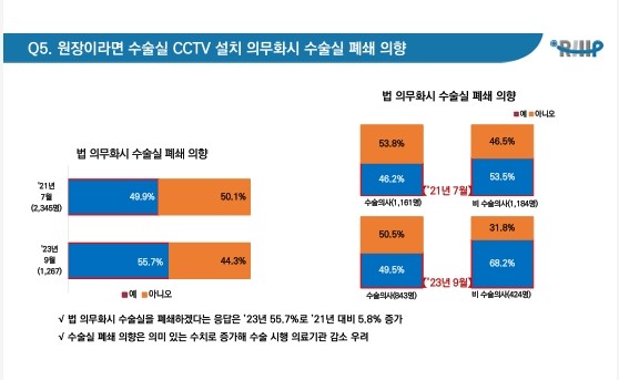 수술실CCTV설치의무화관련대회원설문조사결과(출처:대한의사협회)