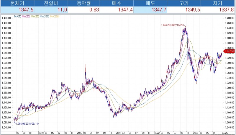 자료: 달러/원 환율 추이, 출처: 코스콤 CHECK