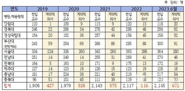 국립대병원최근5년간전임교수(임상)및계약직의사인원현황(임상분야전임교수만해당함.계약직의사는촉탁의,진료교수,진료의사등을포함.)