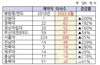 국립대병원계약직의사수증감률