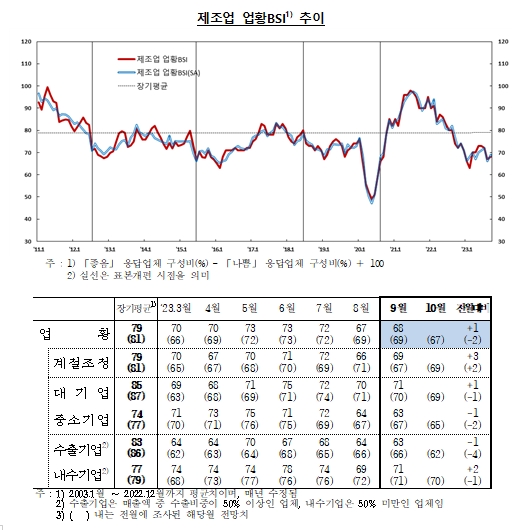 (종합) 9월 기업체감경기(73) 전월비 2p 상승...제조업, 비제조업 모두 상승 - 한은