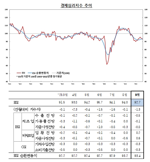 (종합) 9월 기업체감경기(73) 전월비 2p 상승...제조업, 비제조업 모두 상승 - 한은