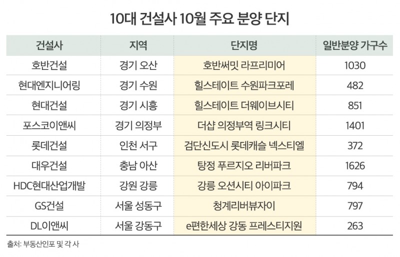 "추석 이후 '큰 장'선다"...내달 10대 건설사 '1만 6,879가구' 분양