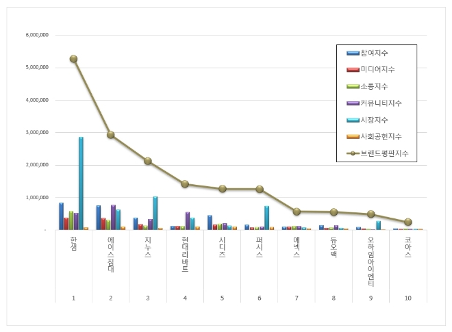 한샘, 가구 상장기업 브랜드평판 9월 빅데이터 분석 선두…"평판지수는 하락"