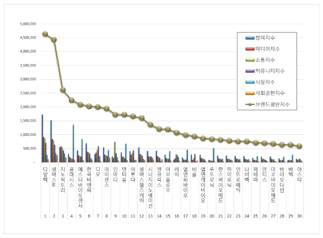 디알텍, 건강관리장비 상장기업 브랜드평판 9월 빅데이터 분석 톱
