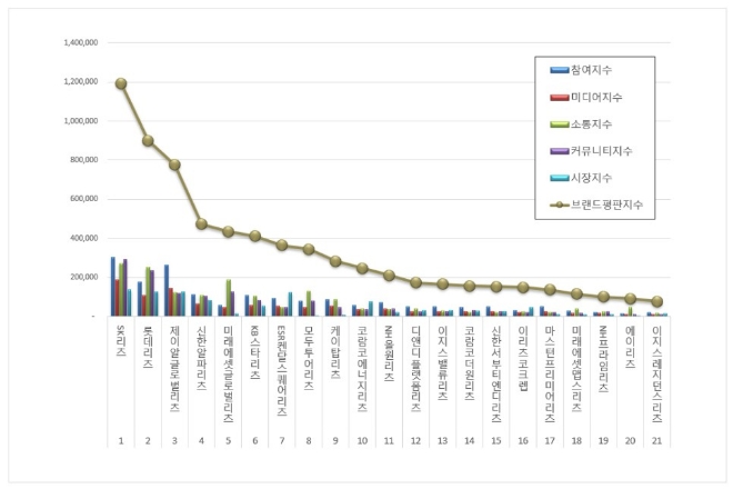 SK리츠, 리츠 브랜드평판 9월 1위…평판지수도↑