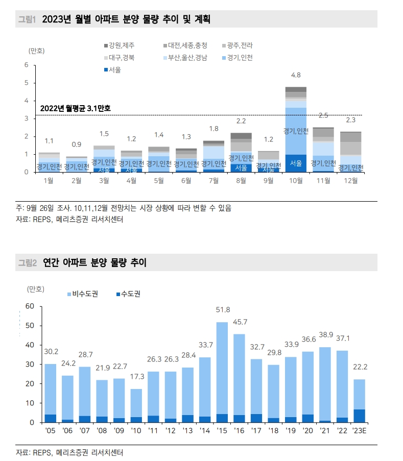 부동산 공급대책, 단기적인 공급확대효과보다 유동성 리스크 완화에 주목 - 메리츠證