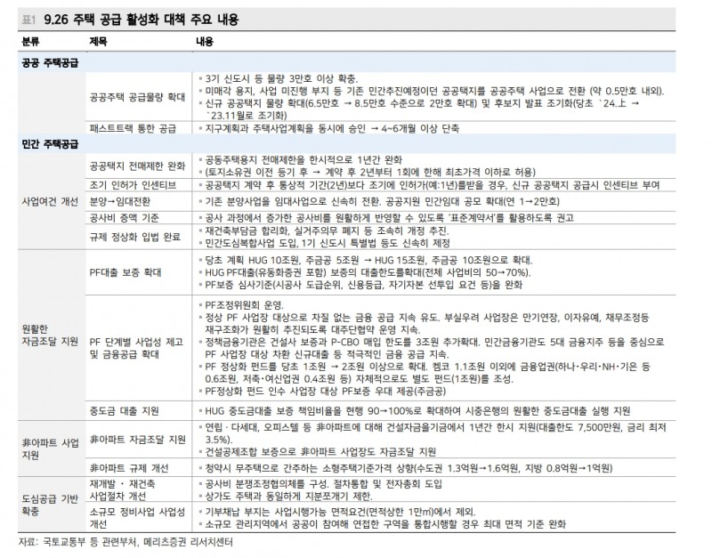 부동산 공급대책, 단기적인 공급확대효과보다 유동성 리스크 완화에 주목 - 메리츠證