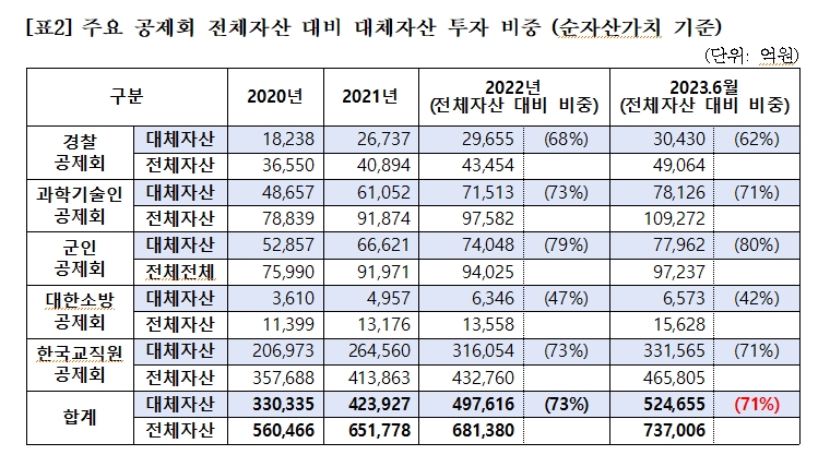민주 홍성국 "국내 주요 공제회, 부동산 불확실성에도 대체투자 2.5조 늘려..유동성 위기시 문제될 수 있어"