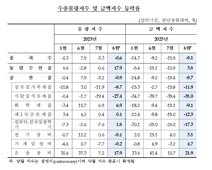 (상보) 8월 수출물량지수 전년비 0.6%↓...2개월째 내림세 - 한은