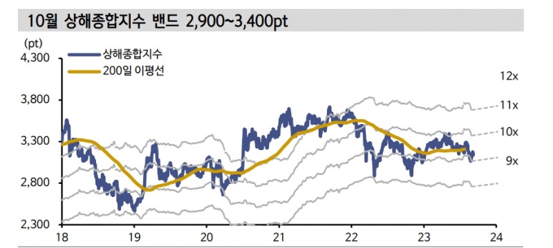 中 주가, 터널 끝 지나는 중...곧 호재에 민감해지는 구간 도래 - 신한證