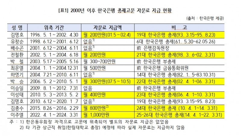 민주 김주영 "퇴직한 한은총재들, 고문 위촉 후 일 안하고 돈 받아...이주열, 월 1천만원 자문료와 사무실 제공받아"