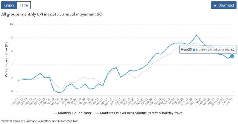 (상보) 호주 8월 CPI 전년비 5.2% 올라 예상 부합...전월 +4.9%