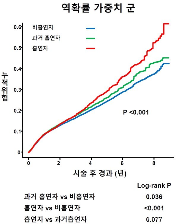 시술후흡연상태에따른주요심뇌혈관사건발생위험.흡연자는비흡연자보다20%높은위험이관찰되었다.