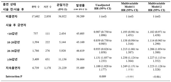 시술전/후흡연상태에따른주요심뇌혈관사건발생위험.20갑년미만의금연자는비흡연자와통계적으로유사한정도의위험이관찰되었다.