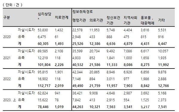 연도별자살시도자및유족상담현황(출처:보건복지부,최연숙의원실재가공)