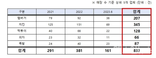 최근3년간주요프랜차이즈업체식품위생법위반현황(출처:식품의약품안전처/서정숙의원실편집)