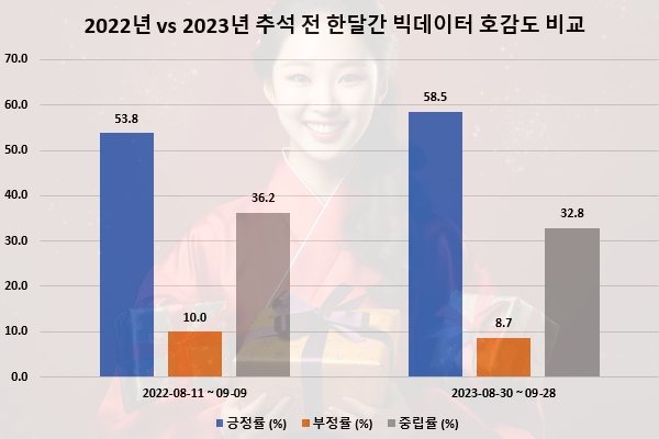 긴 연휴로 올 '추석' 관심도·호감도 전년비 상승…'건강과 나눔' 연관어 급증 눈길
