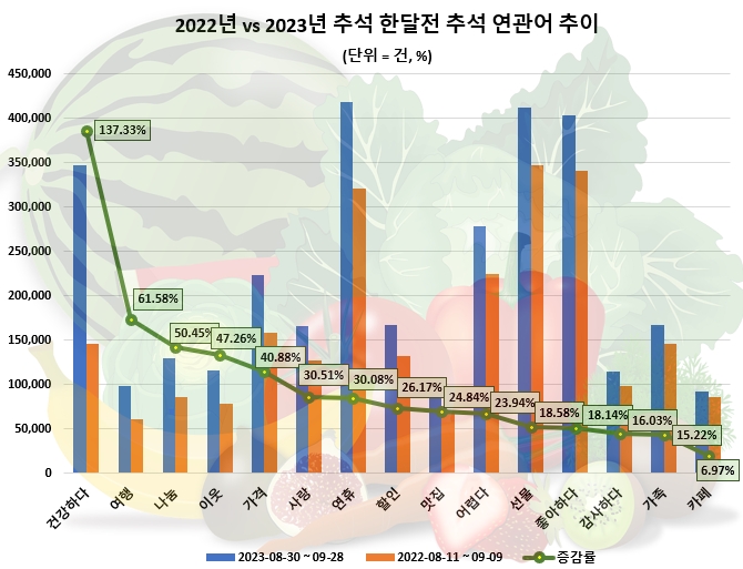 긴 연휴로 올 '추석' 관심도·호감도 전년비 상승…'건강과 나눔' 연관어 급증 눈길