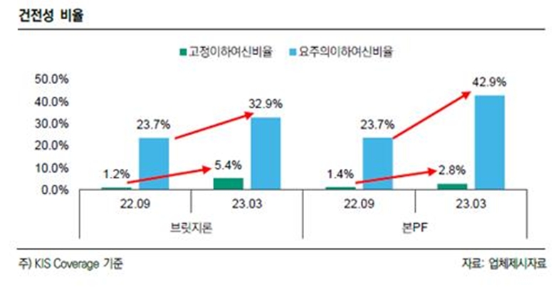 저축은행 8개사 브릿지론 고정이하여신비율(한국신용평가제공)