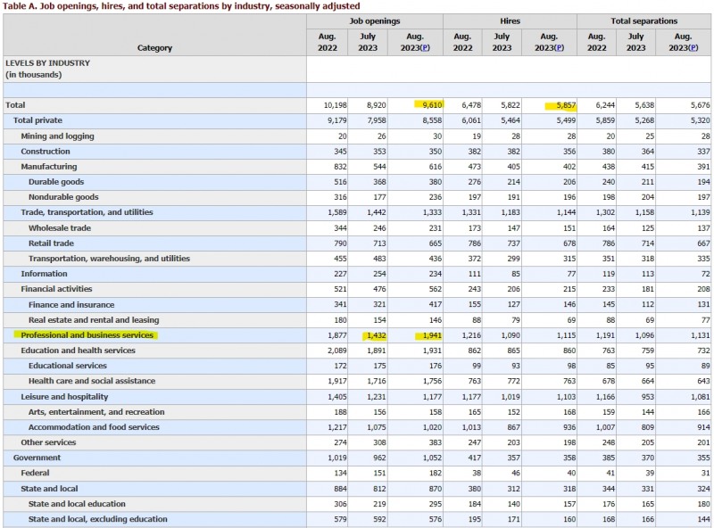 (상보) 미 8월 채용공고 961만건으로 예상(880만건) 상회