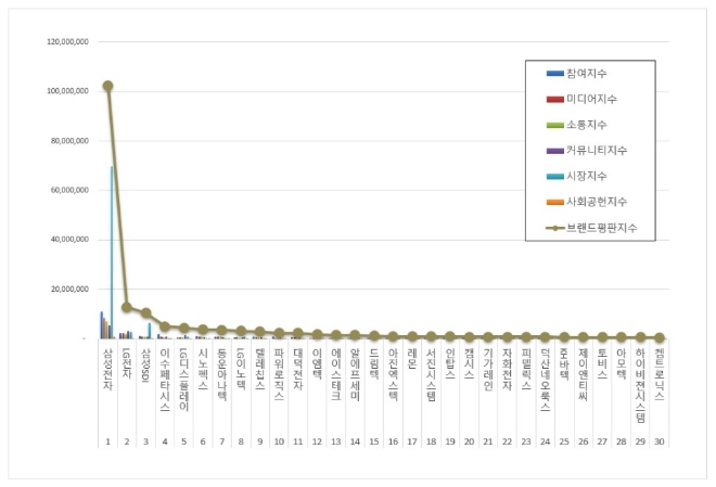 삼성전자, 스마트폰 상장기업 브랜드평판 10월 빅데이터 분석 선두