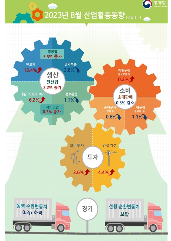 (1보) 8월 광공업생산 전월비 5.5% 증가...전산업생산 2.2% 늘어