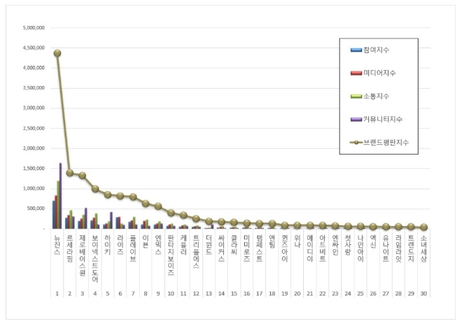 뉴진스, 신인 아이돌그룹 브랜드평판 10월 톱 차지…평판지수는↓