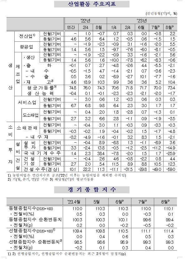 (1보) 8월 광공업생산 전월비 5.5% 증가...전산업생산 2.2% 늘어