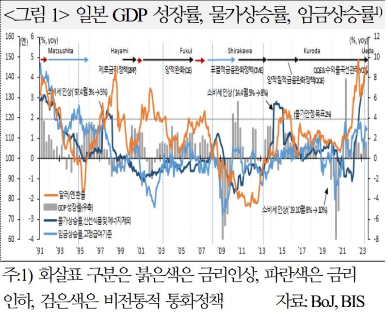 日, 물가와 통화정책 관련 불확실성 상존...실질실효환율 53년래 최저 - 국금센터