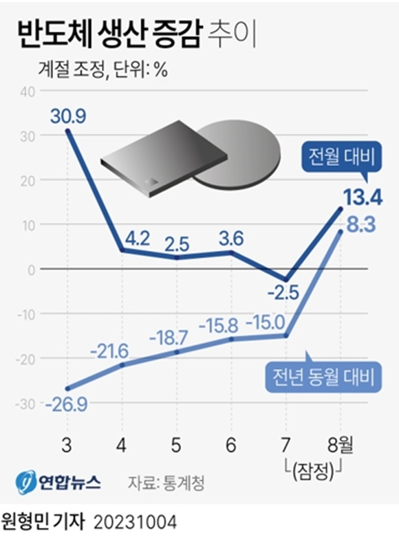 반도체 생산 증감 추이(그래픽=연합)