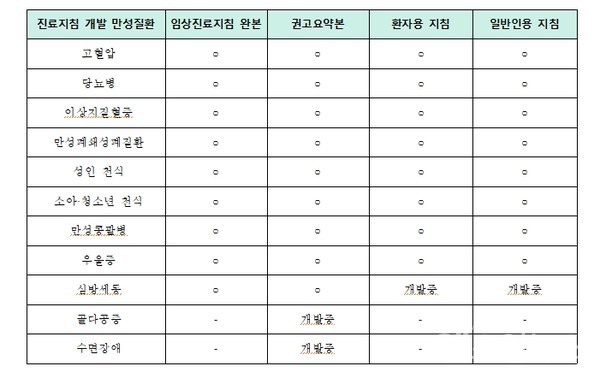2013년~2023년질병관리청만성질환진료지침개발현황(출처:질병관리청회신자료/인재근의원실재편집)
