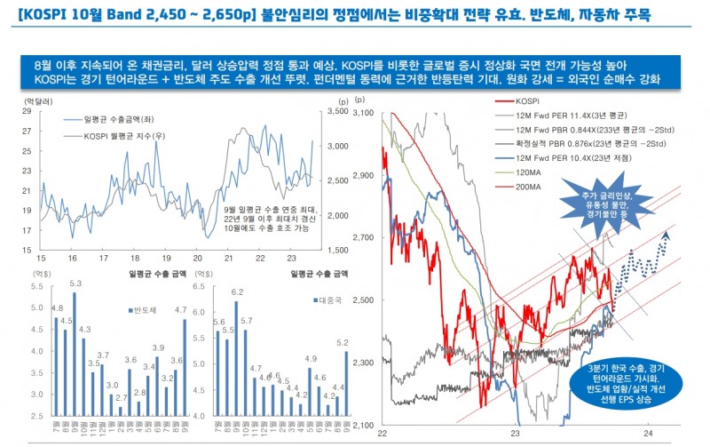 10월 코스피, 상승하면서 정상화 국면 전개할 것...4분기 중 2650선 돌파시도 나타날 것 - 대신證