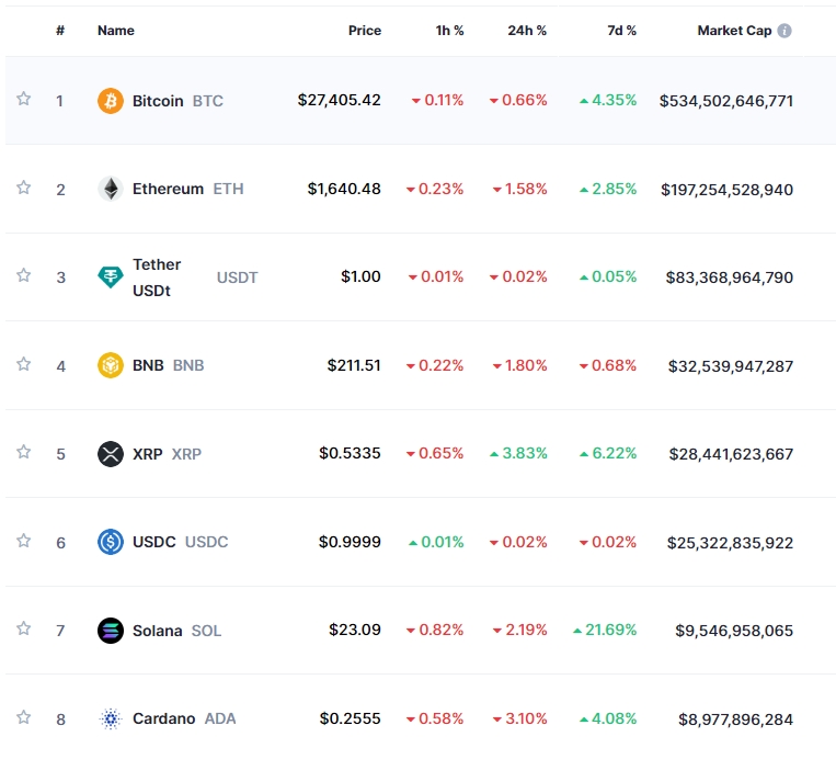 ‘고금리 지속 + 매카시 해임’ 암호화폐 하락..비트코인 0.7%↓