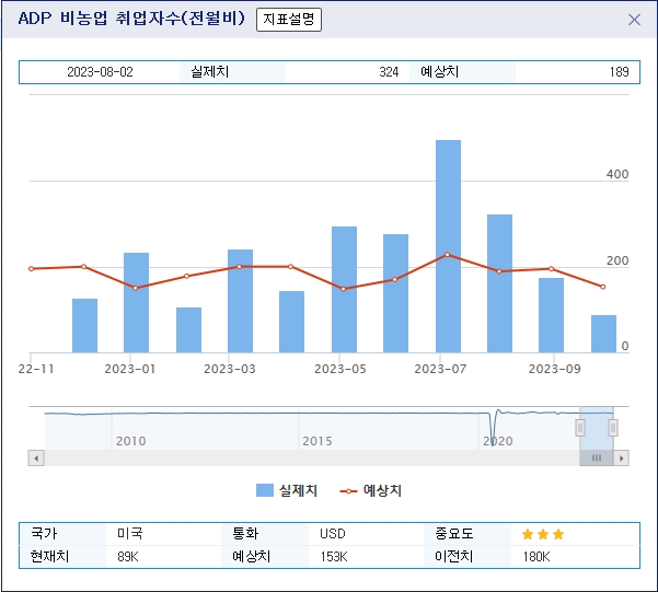 (상보) 미 9월 ADP 민간고용 전월비 8만9000명 늘며 예상(16만명) 크게 하회