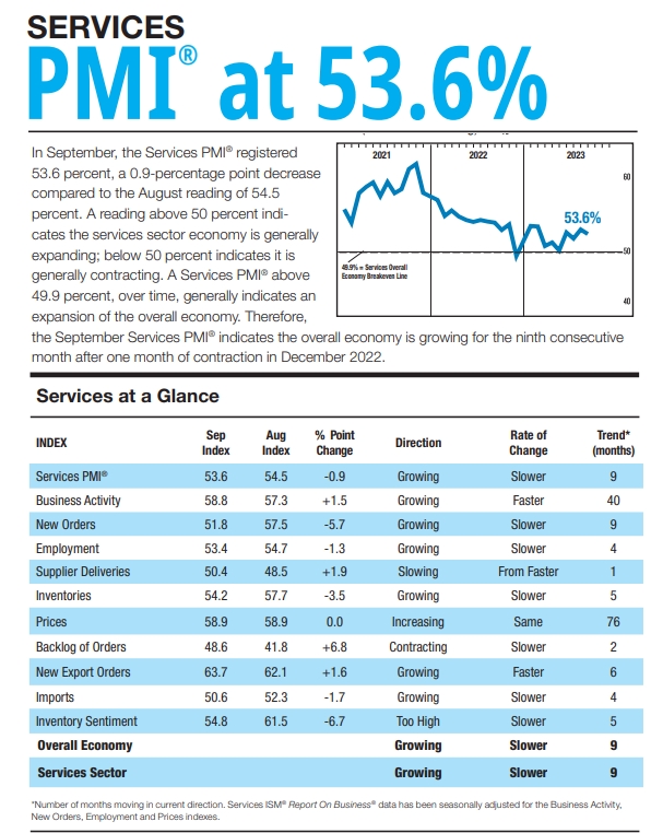 (상보) 미 ISM 9월 비제조업 PMI 53.6으로, 예상치 53.7 소폭 하회