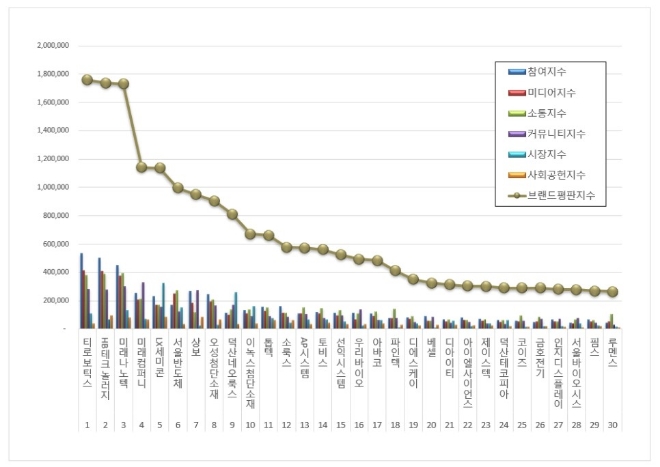 티로보틱스, 디스플레이장비 상장기업 브랜드평판 10월 1위…평판지수는↓